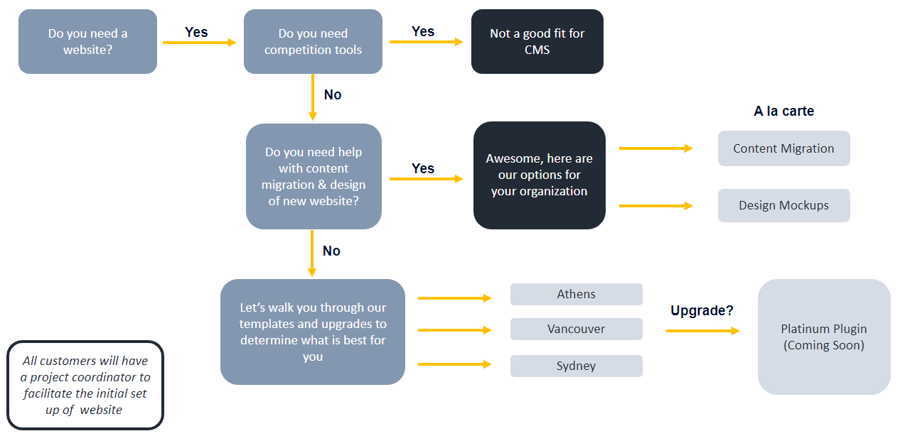 Flow chart to determine if client is a good fit for new CMS product