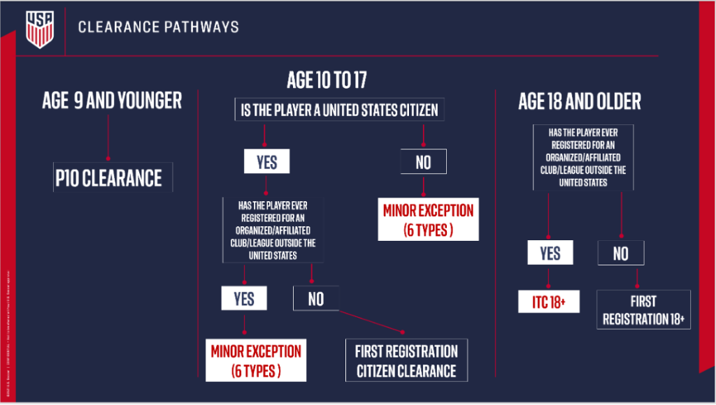 For a general understanding of the Clearance Pathway see the chart below